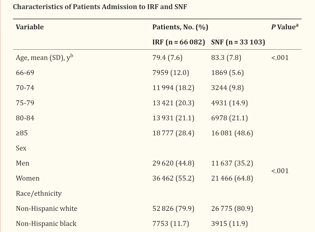 irf snf demographics stroke study